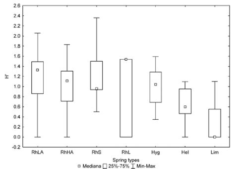 Box Plot Of The Shannon Wiener Diversity Index Among Spring Types