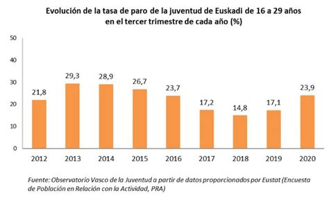 La Tasa De Paro De La Juventud Vasca De 16 A 29 Años Se Incrementa Ligeramente En El Tercer