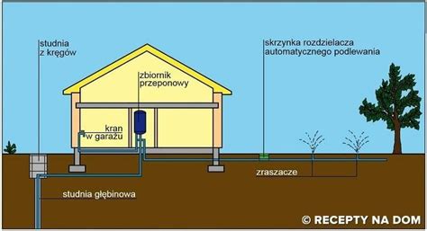 Czy Maj C Przy Cze Wodoci Gowe Warto Zrobi W Asne Uj Cie Wody Do