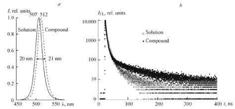 Photoluminescence emission spectra λ ex 400 nm of CsPbBr 3