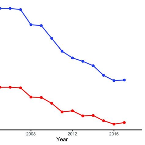 Joinpoint Analysis Trends In Age Specific Mortality Rates From Acute