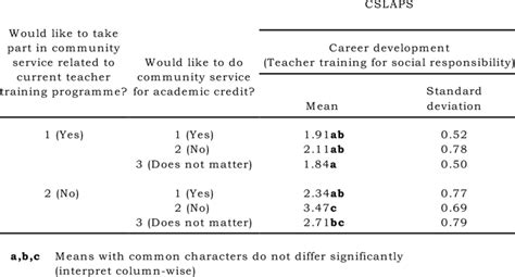 Results Of Anova Using Multiple Comparisons To Distinguish Between