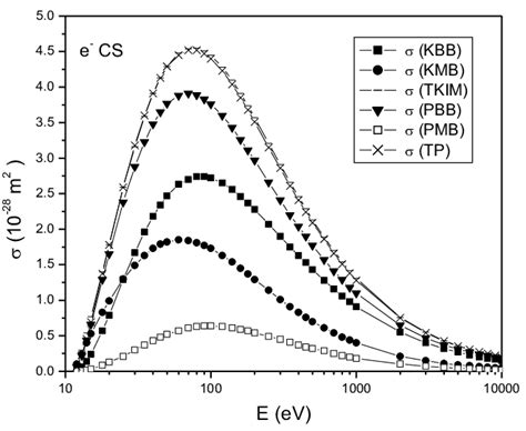 The Present Theoretical Electron Impact Ionization Cross Section