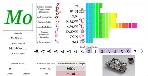 Ciencias de Joseleg Propiedades periódicas del molibdeno
