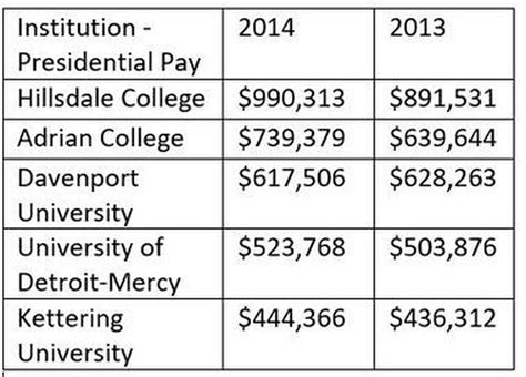 One Michigan College President Brings In Nearly 1 Million In