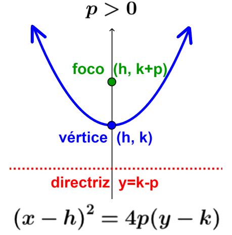 kriechen Rückzug Eine Tasse como se calcula el vertice de una parabola