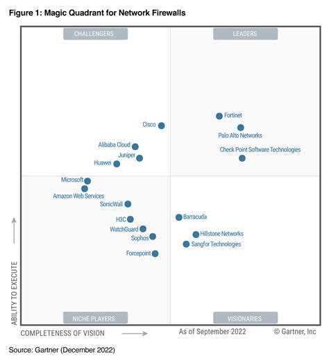 Gartner Magic Quadrant For Network Firewalls