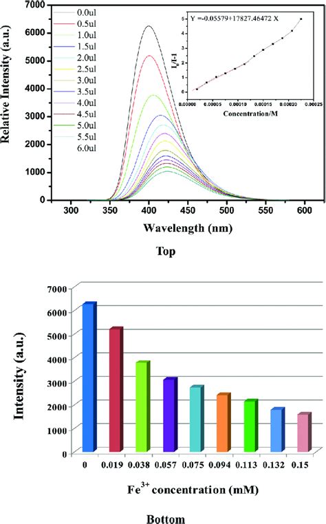 Top Fluorescence Spectra Of 1 Dispersed In Water 2 Ml With The Download Scientific Diagram