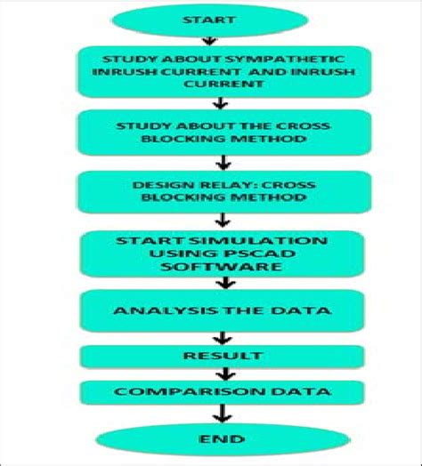 Project Activities Flow Chart Download Scientific Diagram