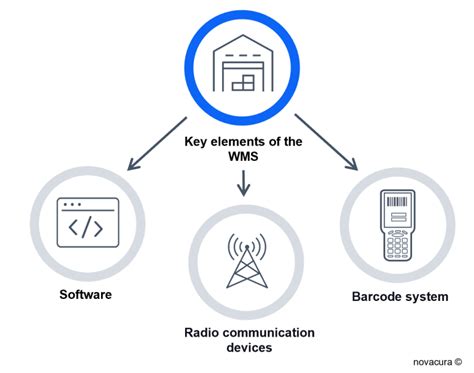 Key Features of Warehouse Management System – Novacura