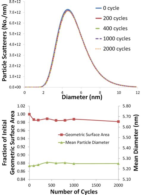 A Particle Size Distributions For The Initial 0 Cycles Before