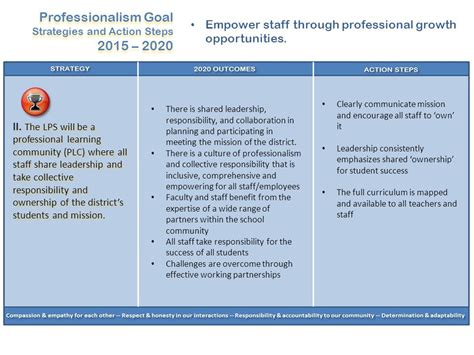 Professionalism Empower Staff Through Professional Growth Opportunities