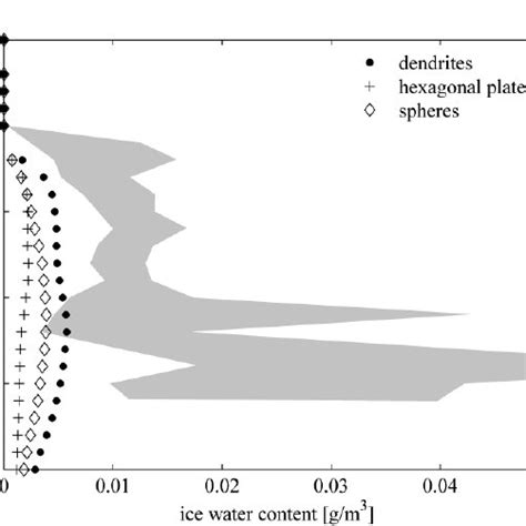 Time Averaged Vertical Profiles Of A Simulated Domain Averaged