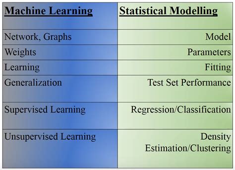 Difference Between Statistics And Machine Learning