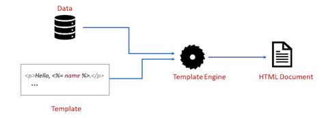 How To Use Ejs To Template Your Node Js Application Logrocket Blog