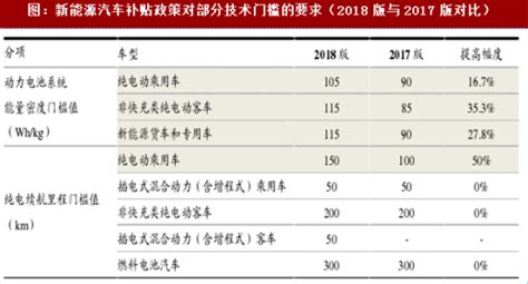 2018版新能源汽车政策要求及对比旧版补贴情况分析（表）观研报告网