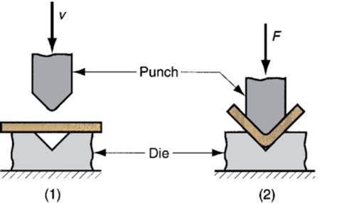 Lecture 10 Sheet Metal Forming Flashcards Quizlet