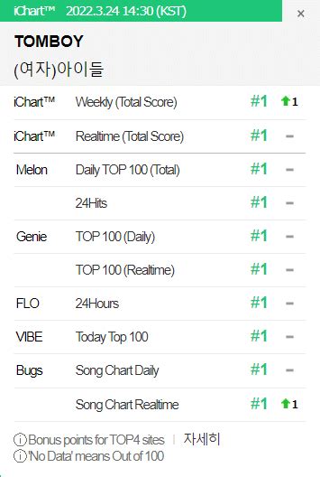 Story Kpop Auf Twitter Knetz Amazed As G I Dle New Song Tomboy