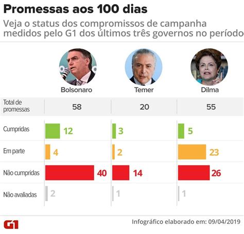 Em Cem Dias De Governo Bolsonaro Cumpriu Mais Promessas Do Que Dilma E