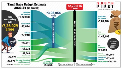 Tamil Nadu S Ambitious Budget Sparks Global Interest Asiana Times