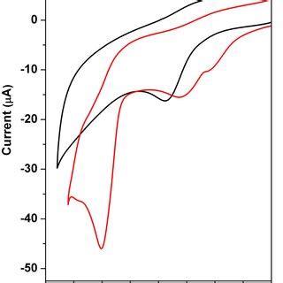 Cyclic Voltammogram Of 0 9 MM Co IDA 2 Complex At Different Scan Rates