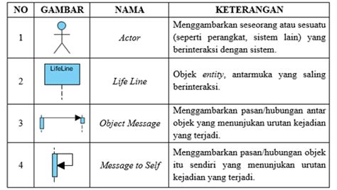 Penjelasan Simbol Sequence Diagram Imagesee Riset