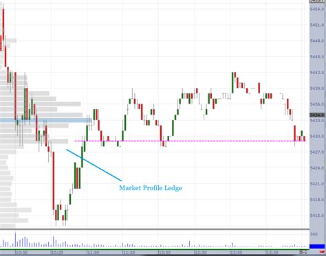 Market Profile Trading
