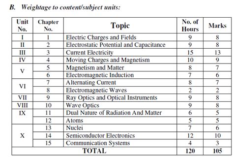 Nd Puc Physics Blueprint Kar Nd Puc Physics Exam Pattern