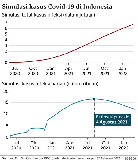 Covid Setahun Pandemi Virus Corona Indonesia Belum Aman Masih