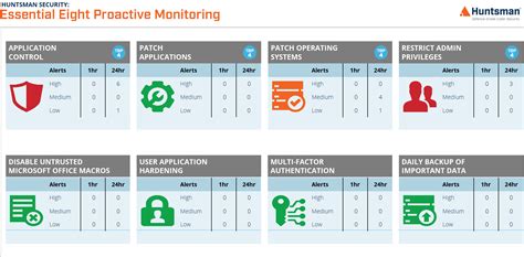 Essential 8 Scorecard Cyber Risk Measurement Huntsman Security