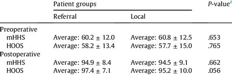 Preoperative And 2 Y Postoperative Functional Scores By Distance Group