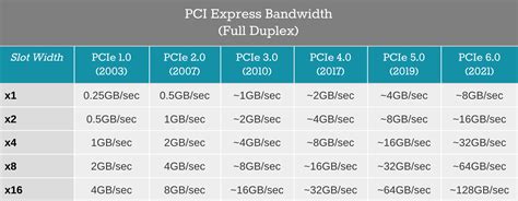 Nvme PCIE x4 SSD in PCIE 3.0 x2 slot : r/buildapc