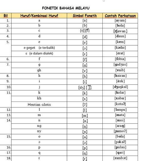 Simbol Fonetik Bahasa Melayu Atticusrtrangel