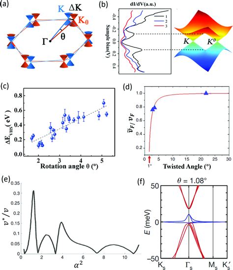 a Schematic of the Dirac cones K and Kθ of two misoriented graphene