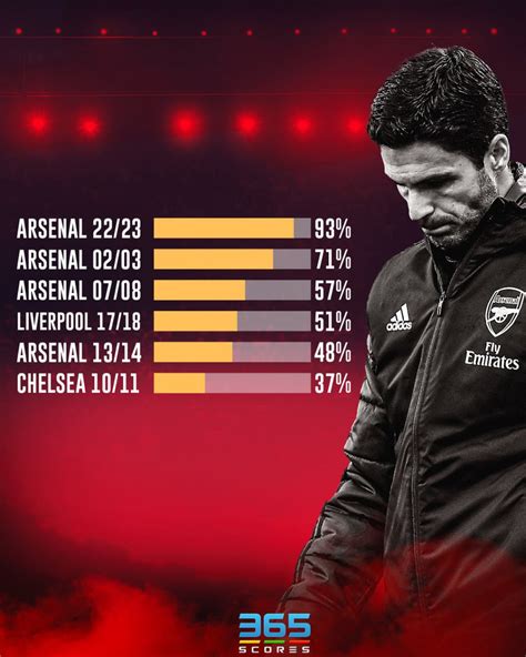 Scores On Twitter If Arsenal Fail To Win The League This Season