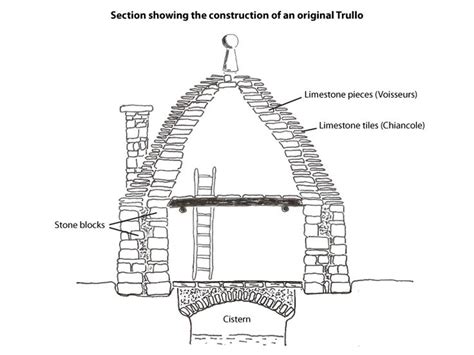 Traditional Trullo Home In Italy With Stone Coned Roof