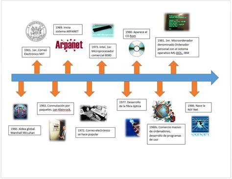 Las Tecnologías De La Información Y La Comunicación En La Educación Línea Del Tiempo