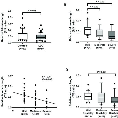 Determination Of Relative Telomere Length RTL A Comparison Of RTL