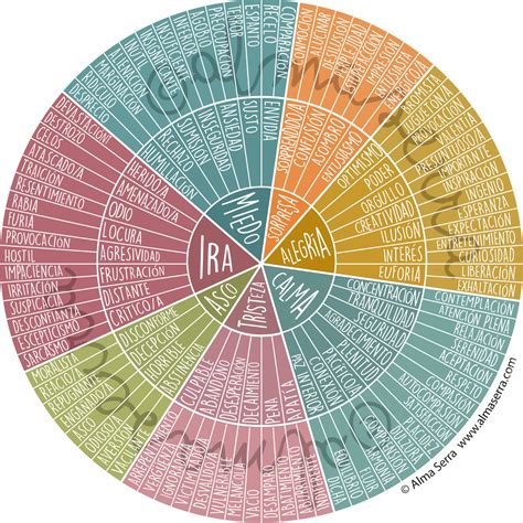 ¿cÓmo Usar La Rueda De Las Emociones
