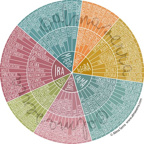 ¿cÓmo Usar La Rueda De Las Emociones