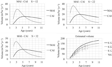 Mean Annual Increment In Volume Mai Current Annual Increment In