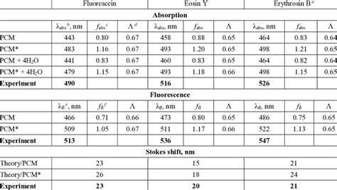 TD DFT Properties Of Fluorescein Dyes Obtained At The B3LYP Aug Cc PVDZ