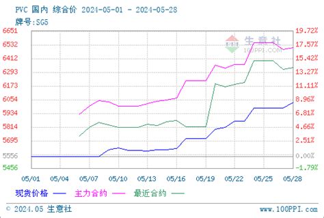 生意社：5月pvc现货市场价格上涨 能源石化 新浪财经 新浪网