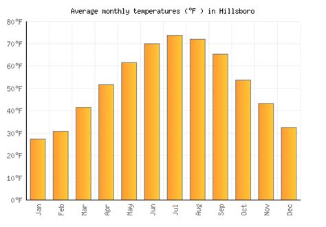 Hillsboro Weather averages & monthly Temperatures | United States | Weather-2-Visit