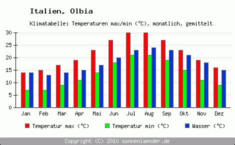 Klimatabelle Olbia Italien Und Klimadiagramm Olbia