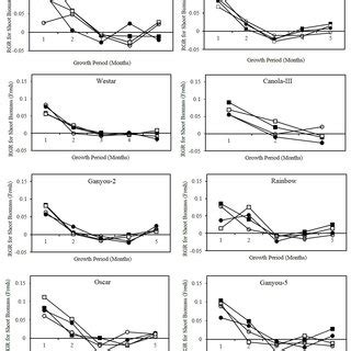 Effect Of Different Levels Of Saline Water Irrigation On Lar