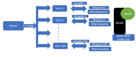 Jmeter Performance Testing On Web Application