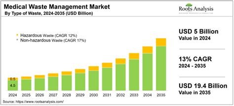 Medical Waste Management Market Size And Share Report 2035