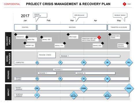 Recovery Management