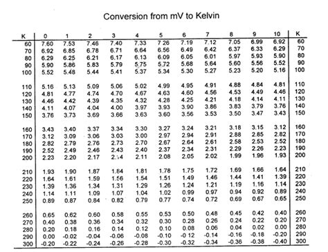 Kelvin Conversion Table Decoration Examples